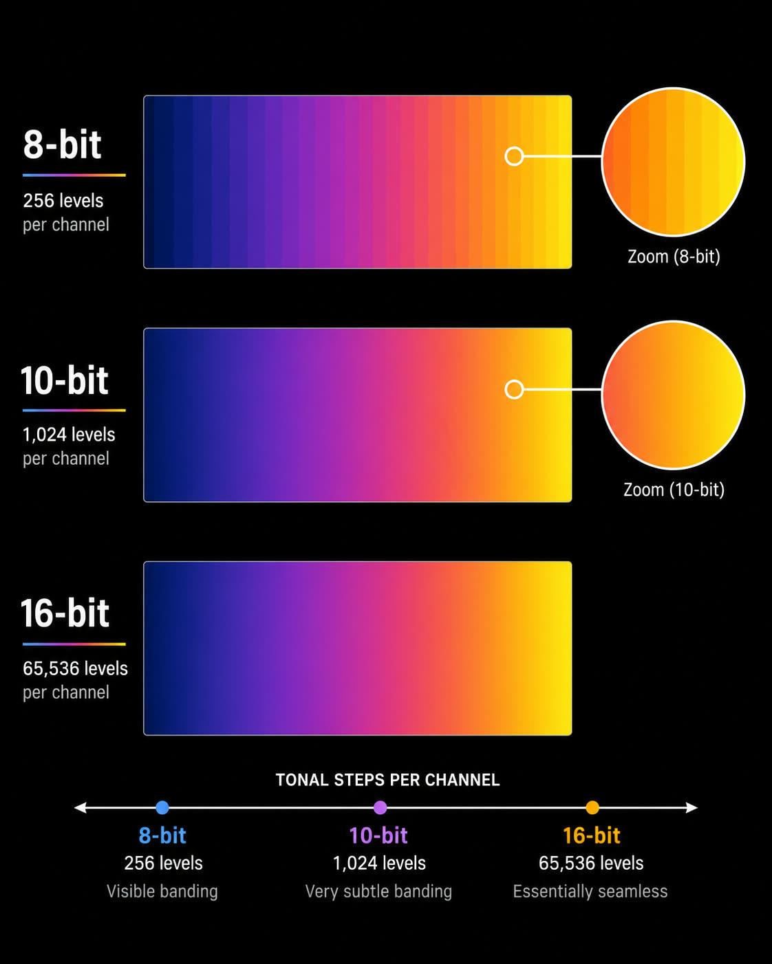 The same color gradient rendered at 8-bit, 10-bit, and 16-bit, with magnified insets showing banding steps disappear as bit depth increases.